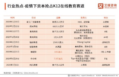 2020上半年中國K12在線教育行業(yè)熱點追蹤 政策、技術、資本與服務的多維共振
