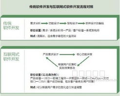 云管理，一身輕 IT經(jīng)理世界的企業(yè)管理軟件開發(fā)新范式